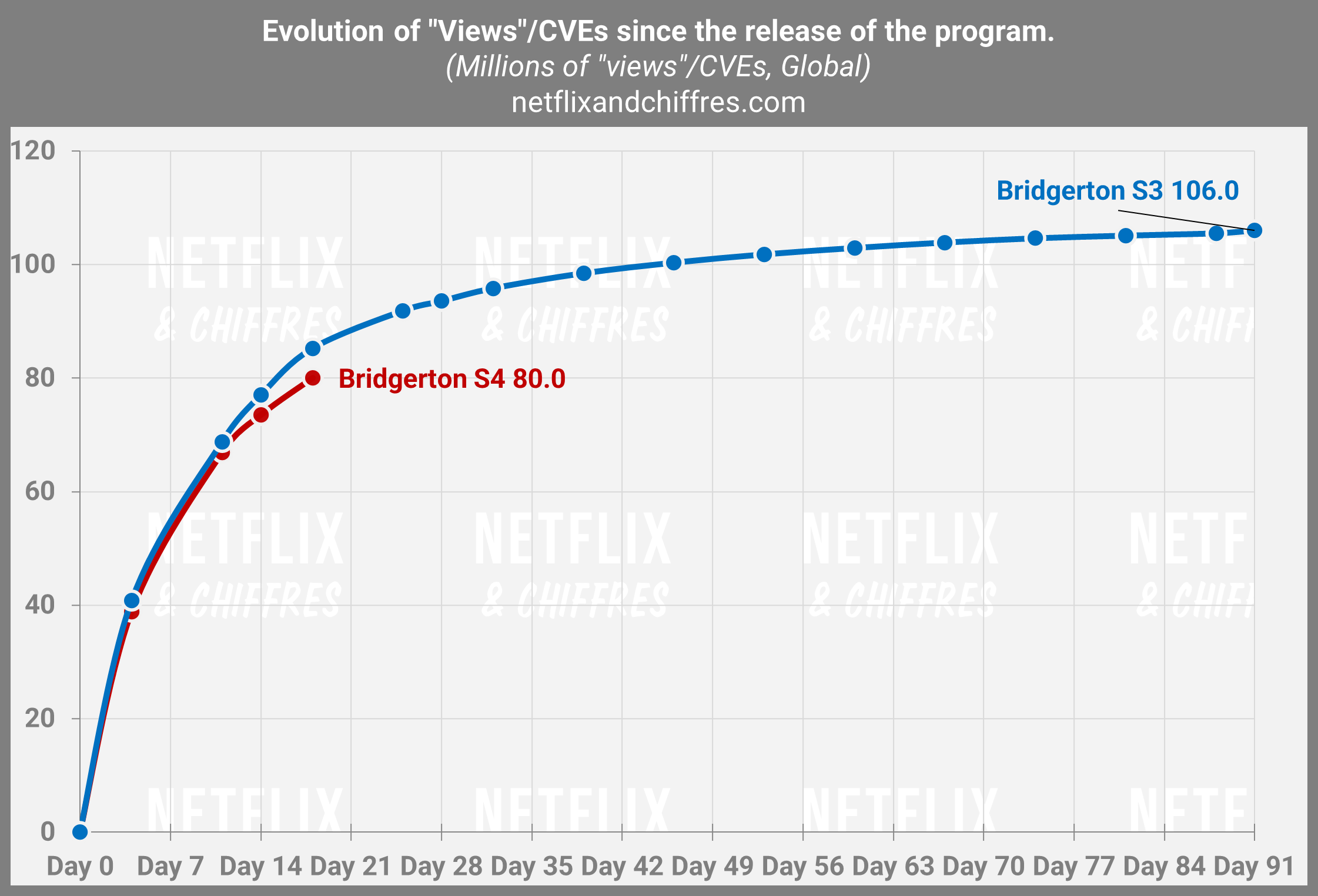 Bridgerton Season 4 Vs Season 3