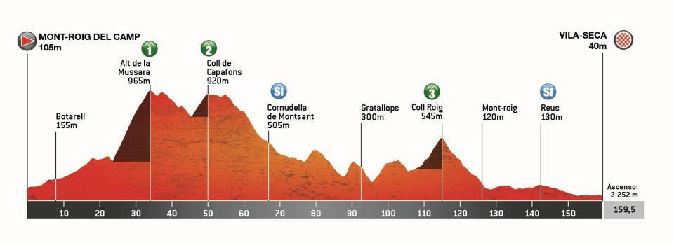 Profiles of the 2026 Volta a Catalunya stages