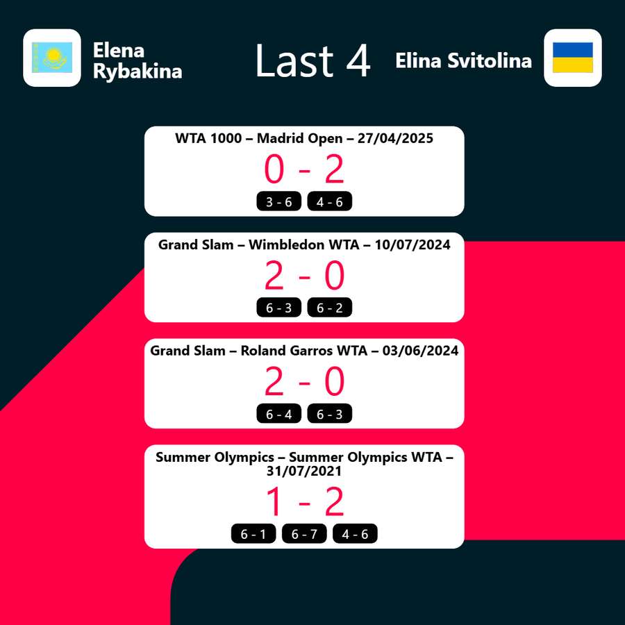 Rybakina vs Svitolina head-to-head record