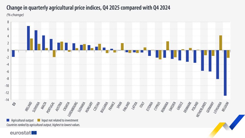 Change in quarterly agricultural price indices, Q4 2025 compared with Q4 2024 (% change). Double bar chart. Link to full datasets below.