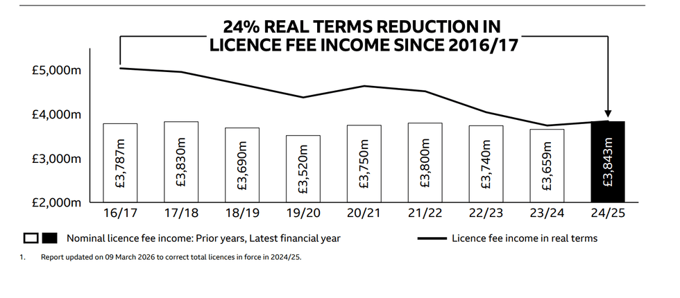 Chart illustrating licence fee income since 2016/17