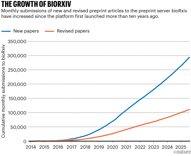 THE GROWTH OF BIORXIV: The graphic tracks the steady rise in bioRxiv submissions from 2014 to 2025, increasing sharply—especially after 2018—as the platform’s use expands.