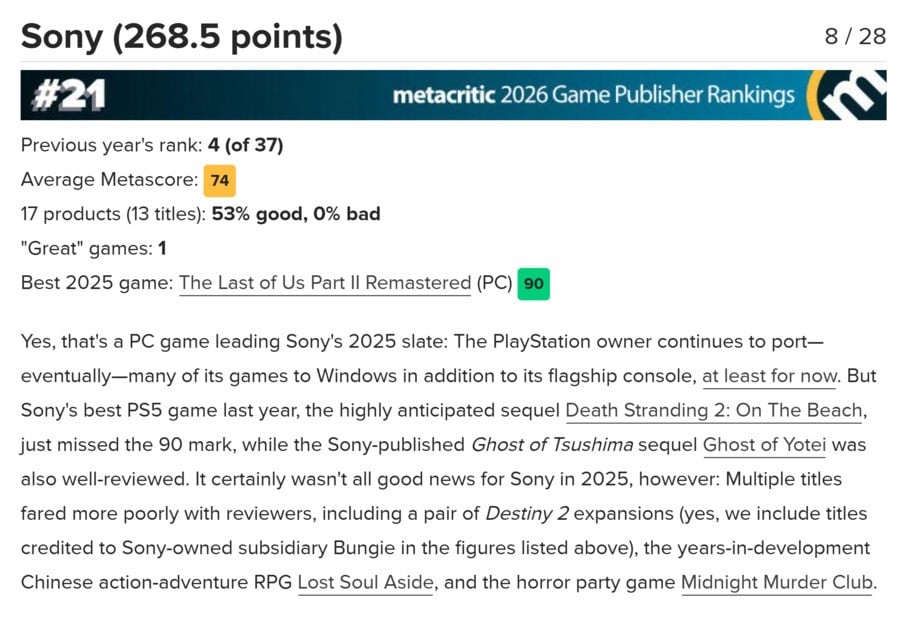 Despite PS5 Hits, Sony Sinks to 21st in Metacritic's Publisher Rankings 2