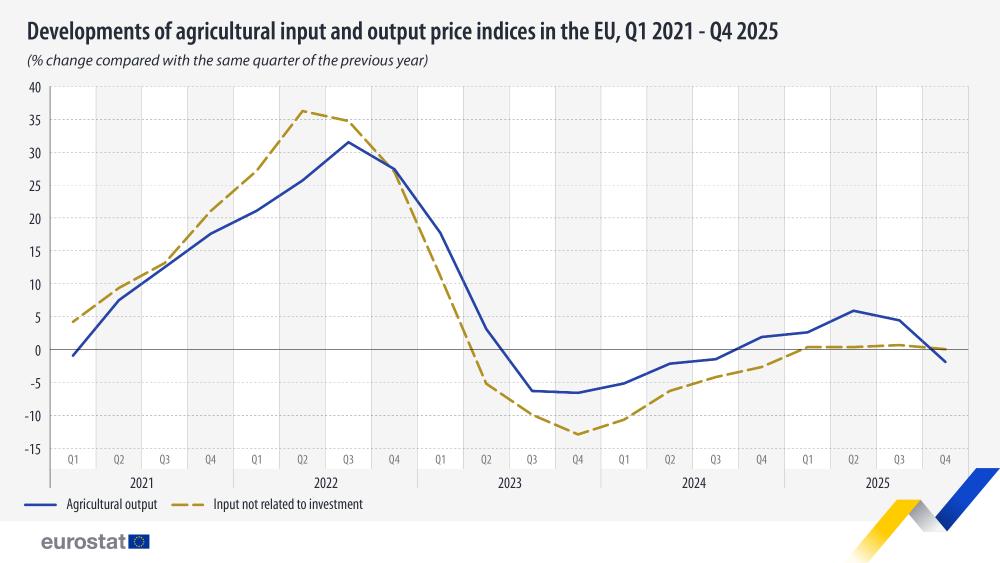 Developments of agricultural input and output price indices in the EU, Q1 2021 - Q4 2025 (% change compared with the same quarter of the previous year). Double line chart. Link to full datasets below.