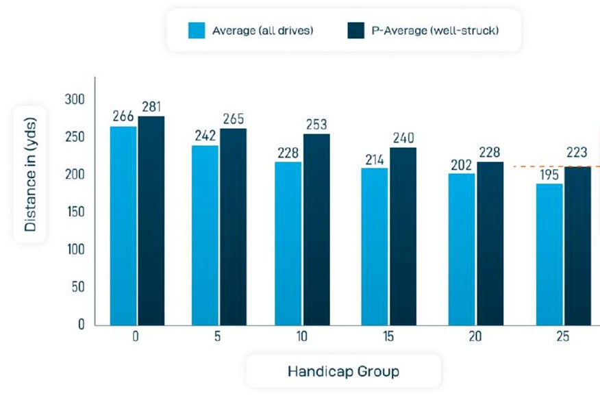 Driving distance by handicap.