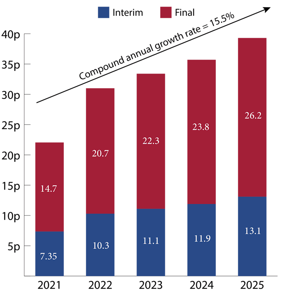 Aviva's 5-year dividend history