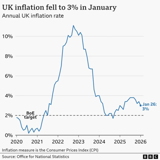A chart showing inflation going back to 2020. It rises well above the Bank's target, before dropping just below it in 2024. In Jan 26 it was 3%
