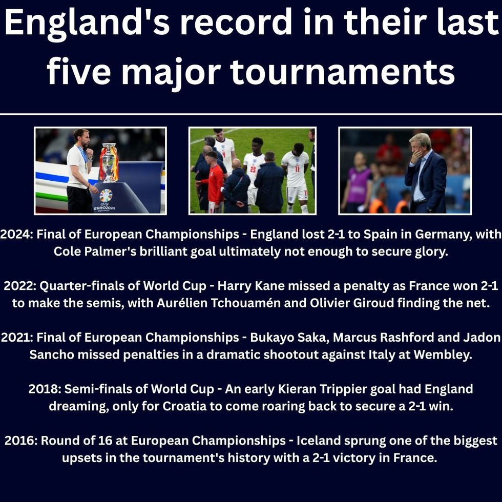 England's record in their last five major tournaments