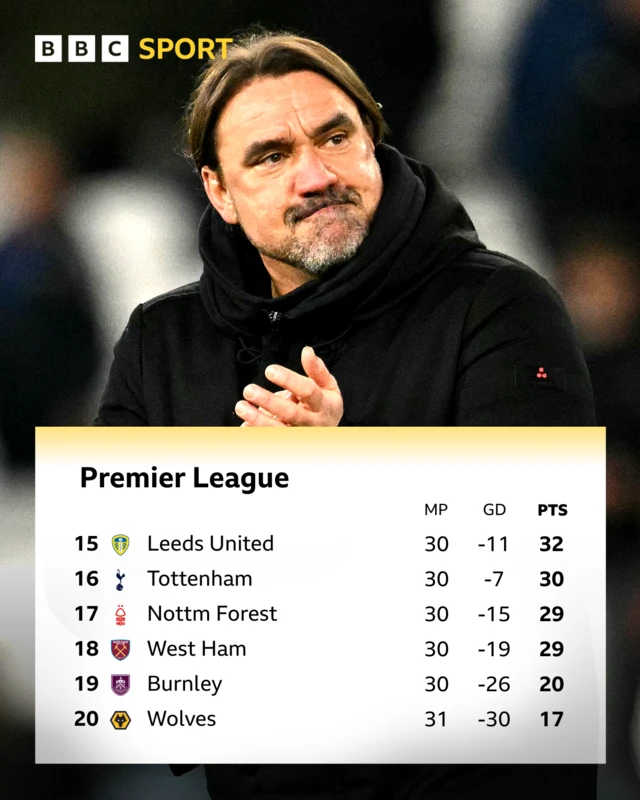 A graphic showing the bottom six in the Premier League.