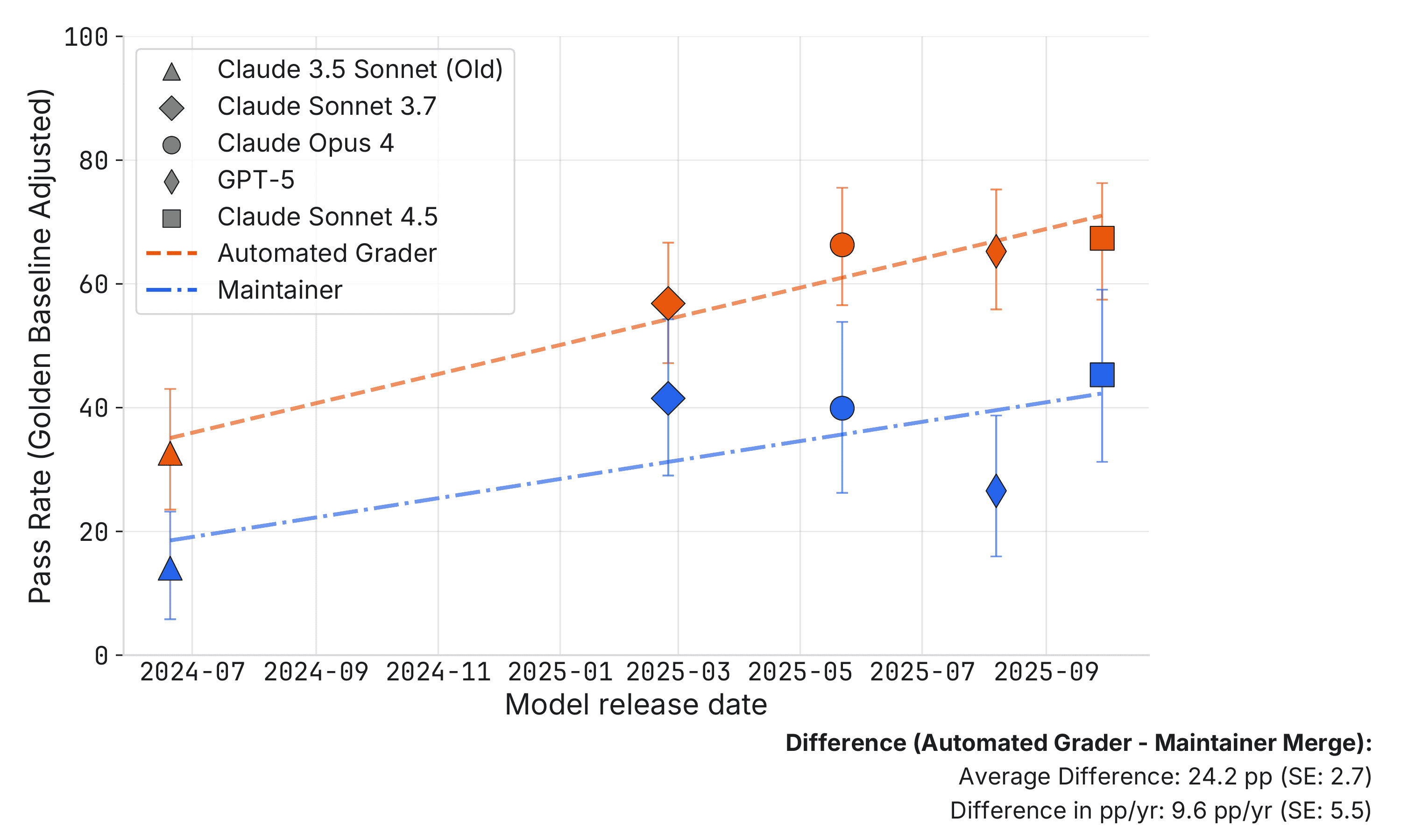 Normalized pass rates chart