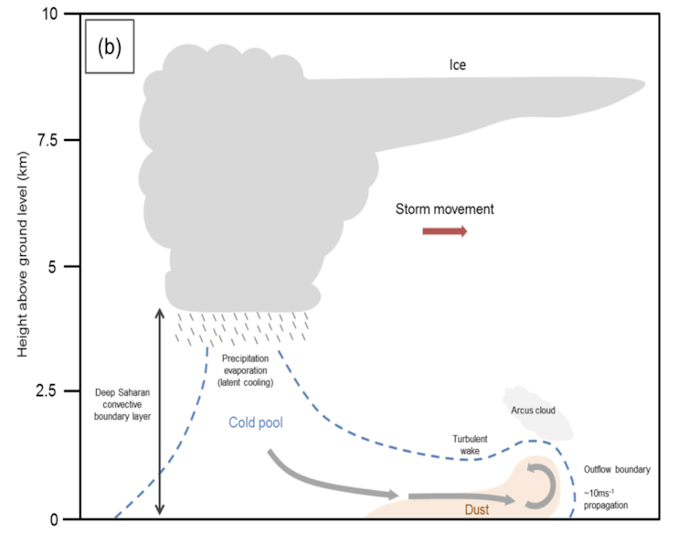 Diagram of Saharan dust-generating thunderstorms