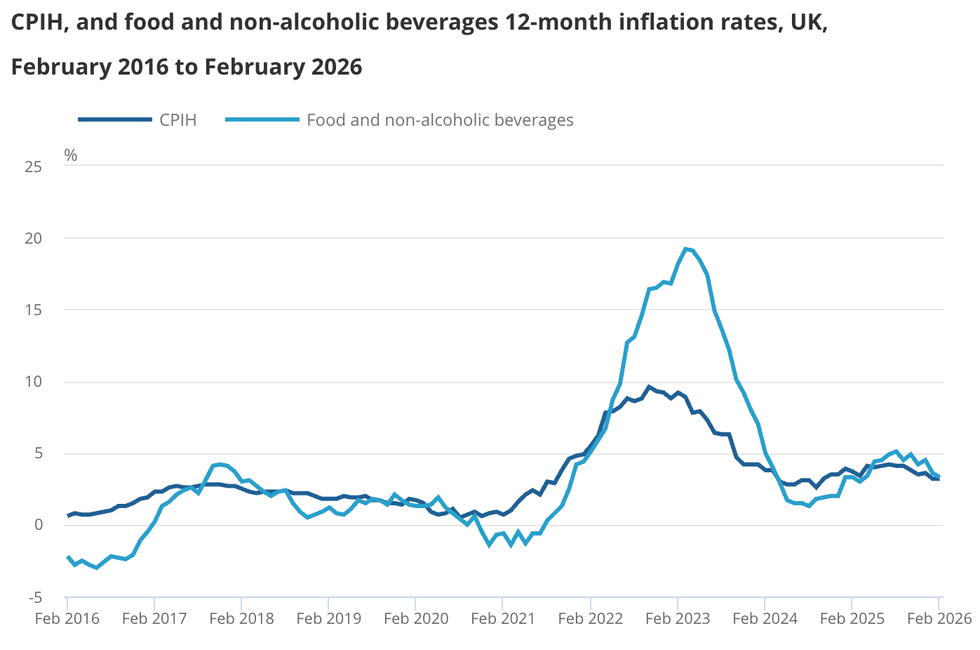 Food inflation