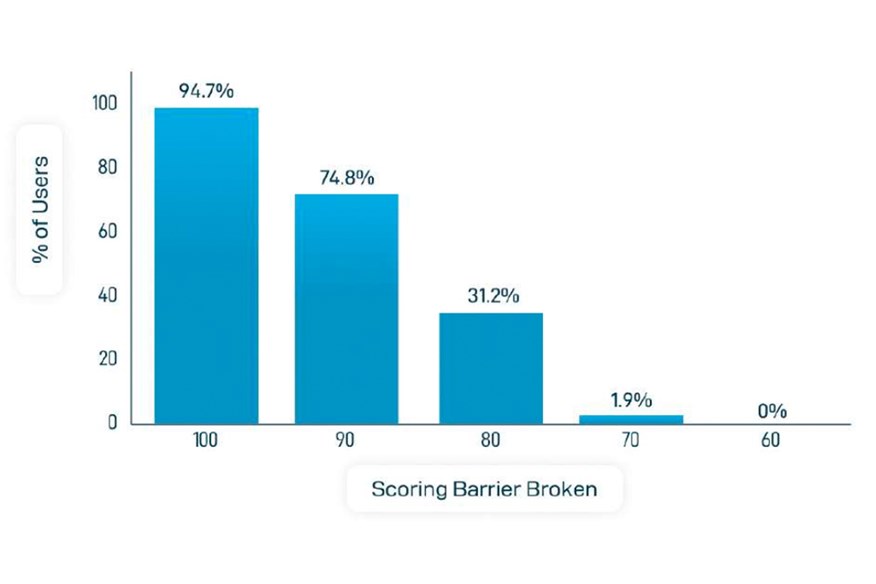 The scoring barrier breakdown of amateur golfers in 2025.