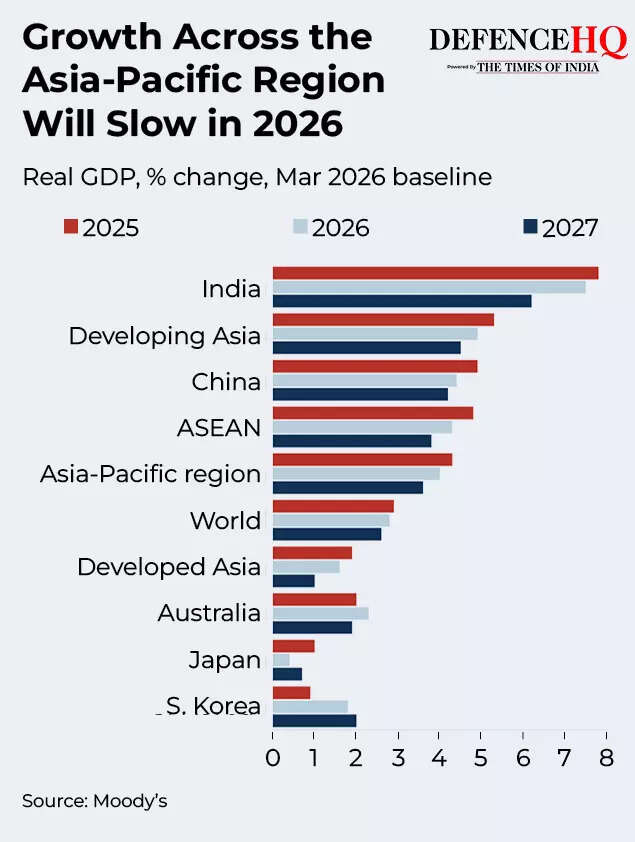 Growth Across Asia-Pacific Will Slow in 2026