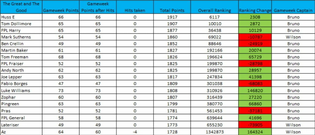 How FPL Harry, Mark Sutherns + more did in Gameweek 31