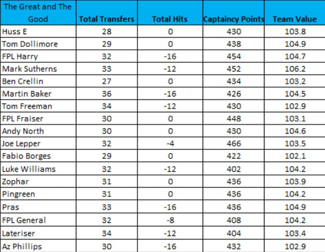 How FPL Harry, Mark Sutherns + more did in Gameweek 31 2