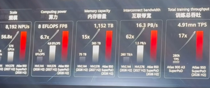 A presentation slide showcasing the 'Atlas 950 SuperPOD' as 'the most powerful SuperPOD in the world' with metrics including