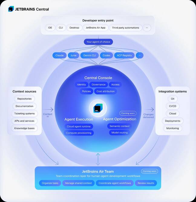 JetBrains Central promises to manage AI agents for development teams
