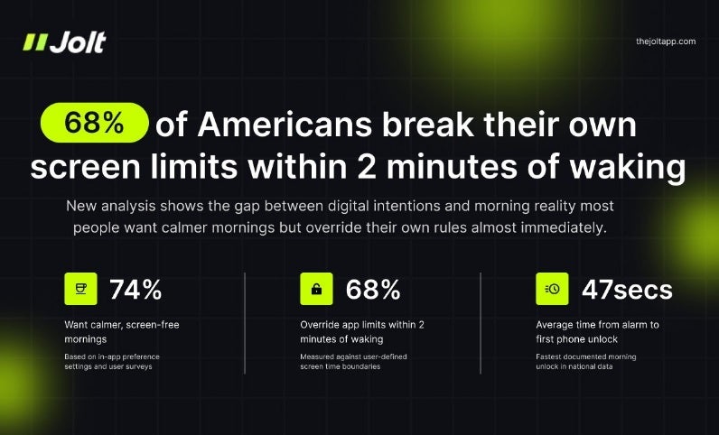Nearly 70% of smartphone users can't follow their own app limits when they first get up. | Image by Jolt - Can you pass this 2 minute phone test? 70% of Americans can't