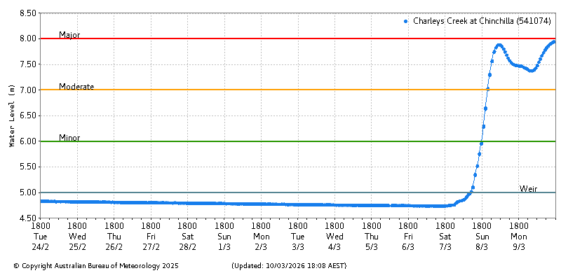 A chart shows a flat line followed by a sudden steep rise a small fall and a rise again. 