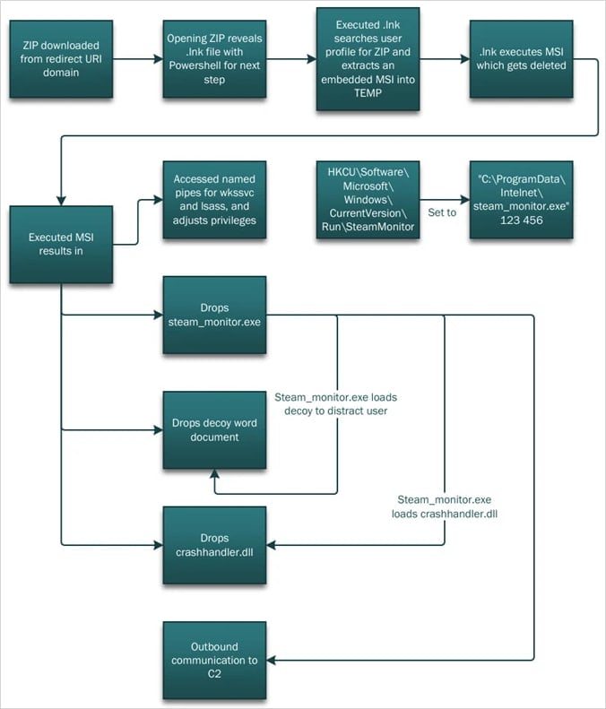 The malware attack chain