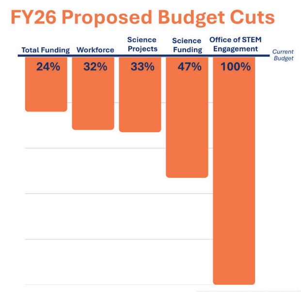 Bar chart showing FY26 proposed budget cuts—a NASA farewell to familiar figures: Total Funding 24%, Workforce 32%, Science Projects 33%, Science Funding 47%, Office of STEM Engagement 100%.