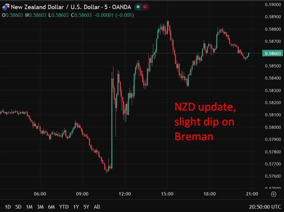 RBNZ’s Breman signals rate hike risk if energy shock drives persistent inflation