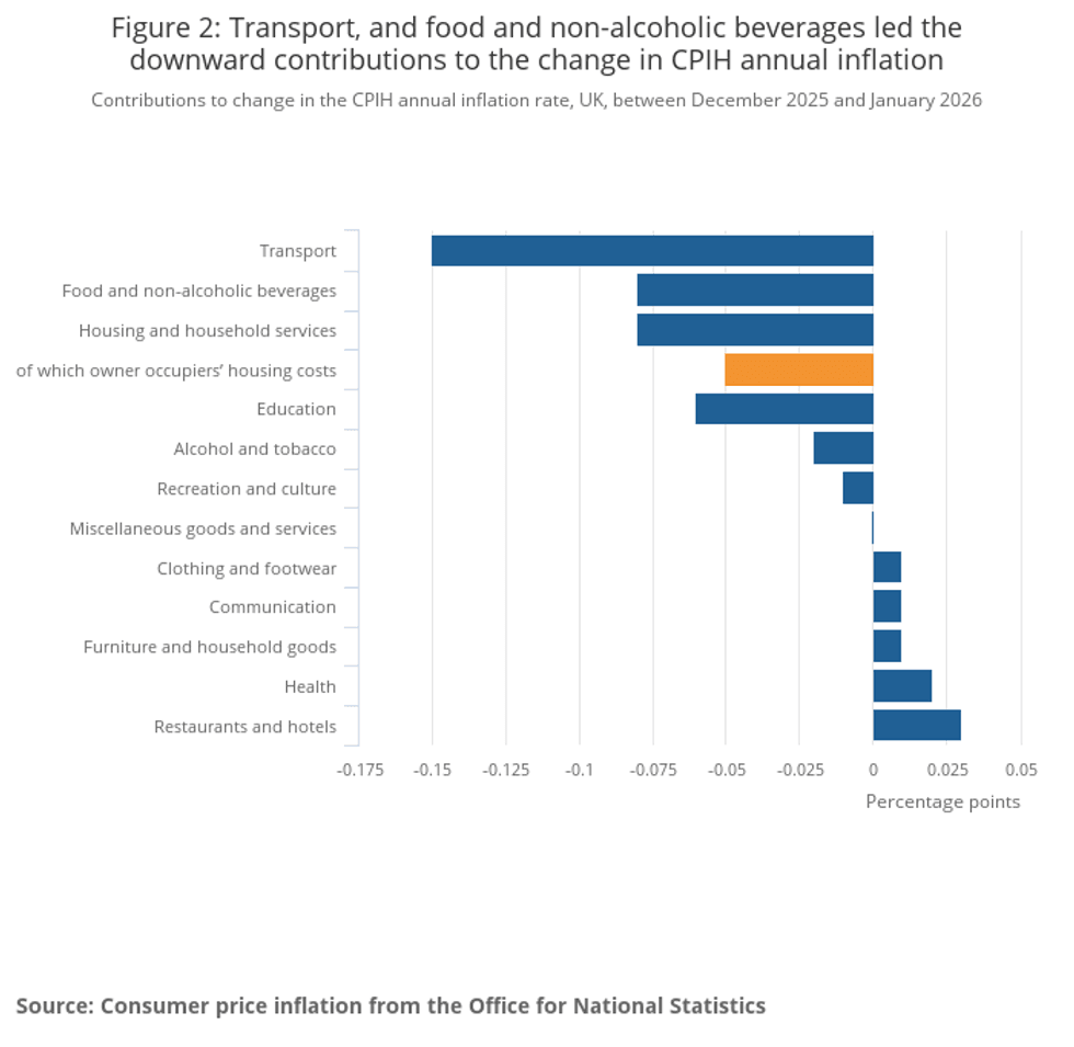 ONS graph for inflation drivers