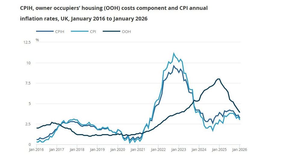 ONS inflation line graph