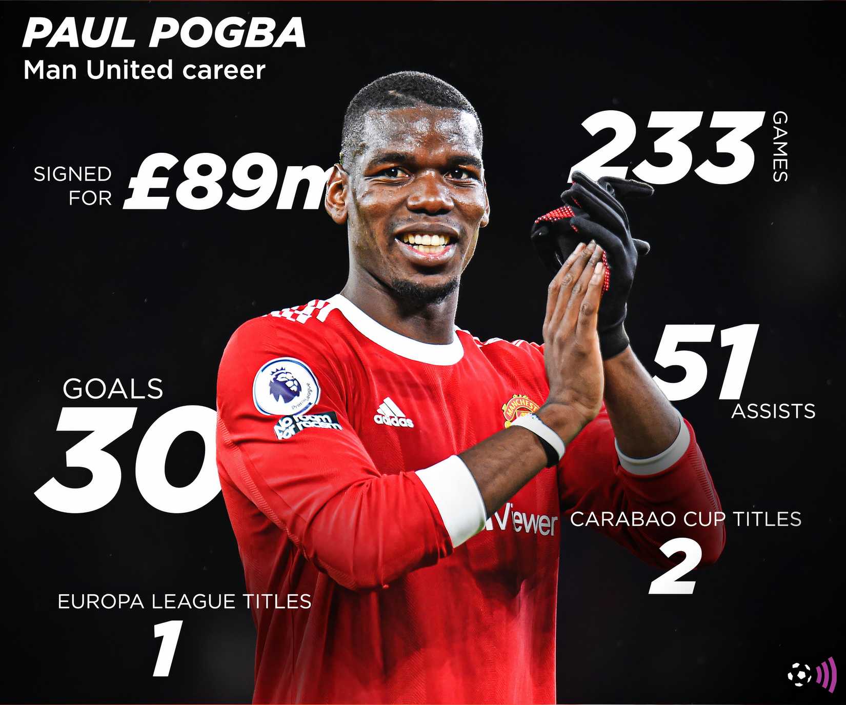 Paul Pogba Manchester United record (timeless)