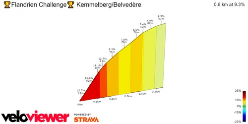 Kemmelberg (Belvedere): 600 meters; 9.3%; 58Km to go