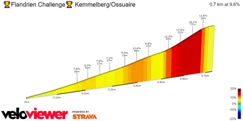 Kemmelberg (Oussaire): 700 meters; 9.6%; 34Km to go