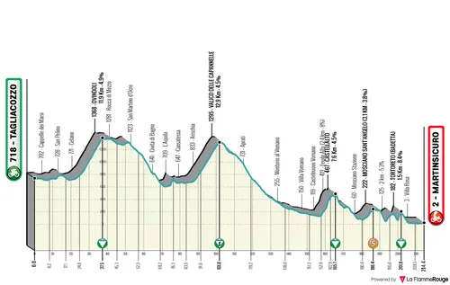 Profile of stage 4 of the 2026 Tirreno-Adriatico