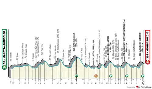 Profile of stage 5 of the 2026 Tirreno-Adriatico
