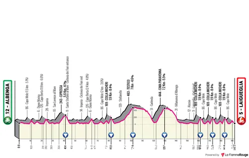 Profile of the 2026 Trofeo Laigueglia