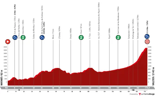 Mataró - Vallter, 173 kilometers