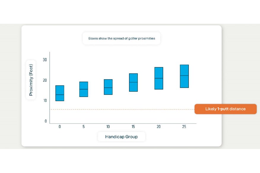 Proximity to the hole from 30 yards – by handicap level.