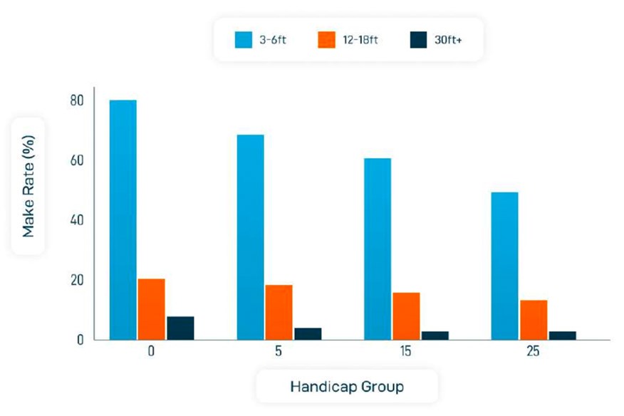 Putting percentages from different distances – by handicap.