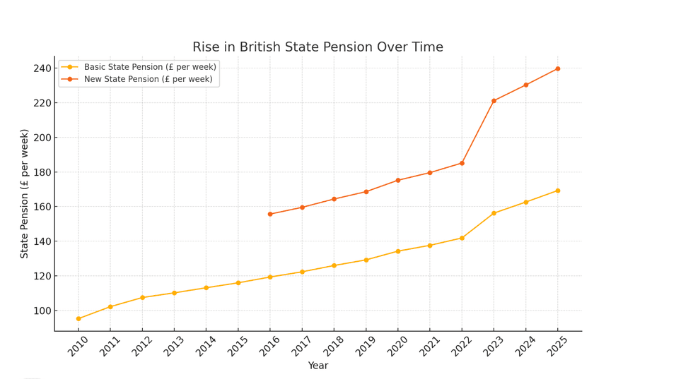 Rise in British state pension over time