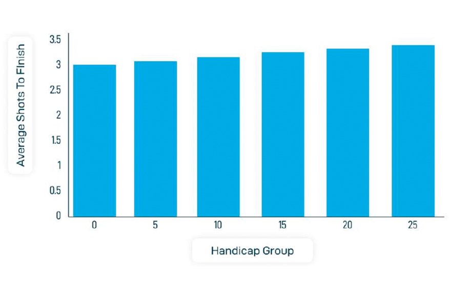 Shots to get down from 50 yards – by handicap level.
