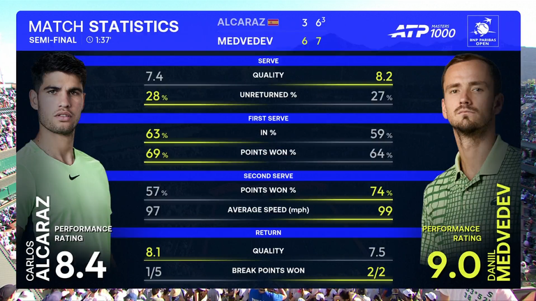 Carlos Alcaraz vs Daniil Medvedev: Match Stats