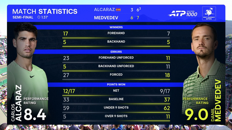 Carlos Alcaraz vs Daniil Medvedev: Match Stats
