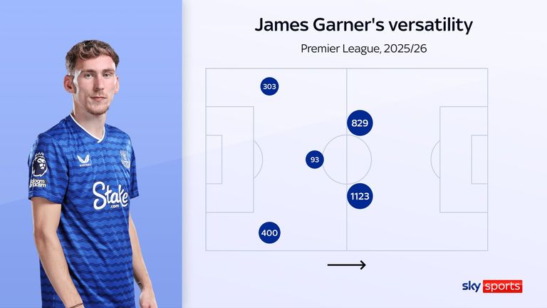 James Garner's minutes by position for Everton in the Premier League this season