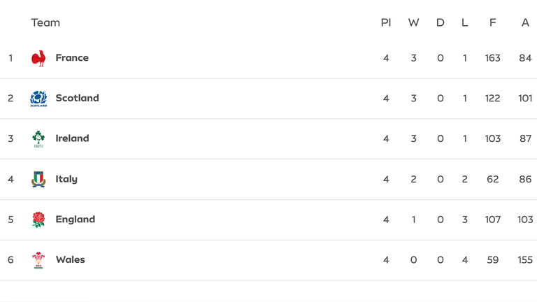The Six Nations table ahead of the fifth and final match