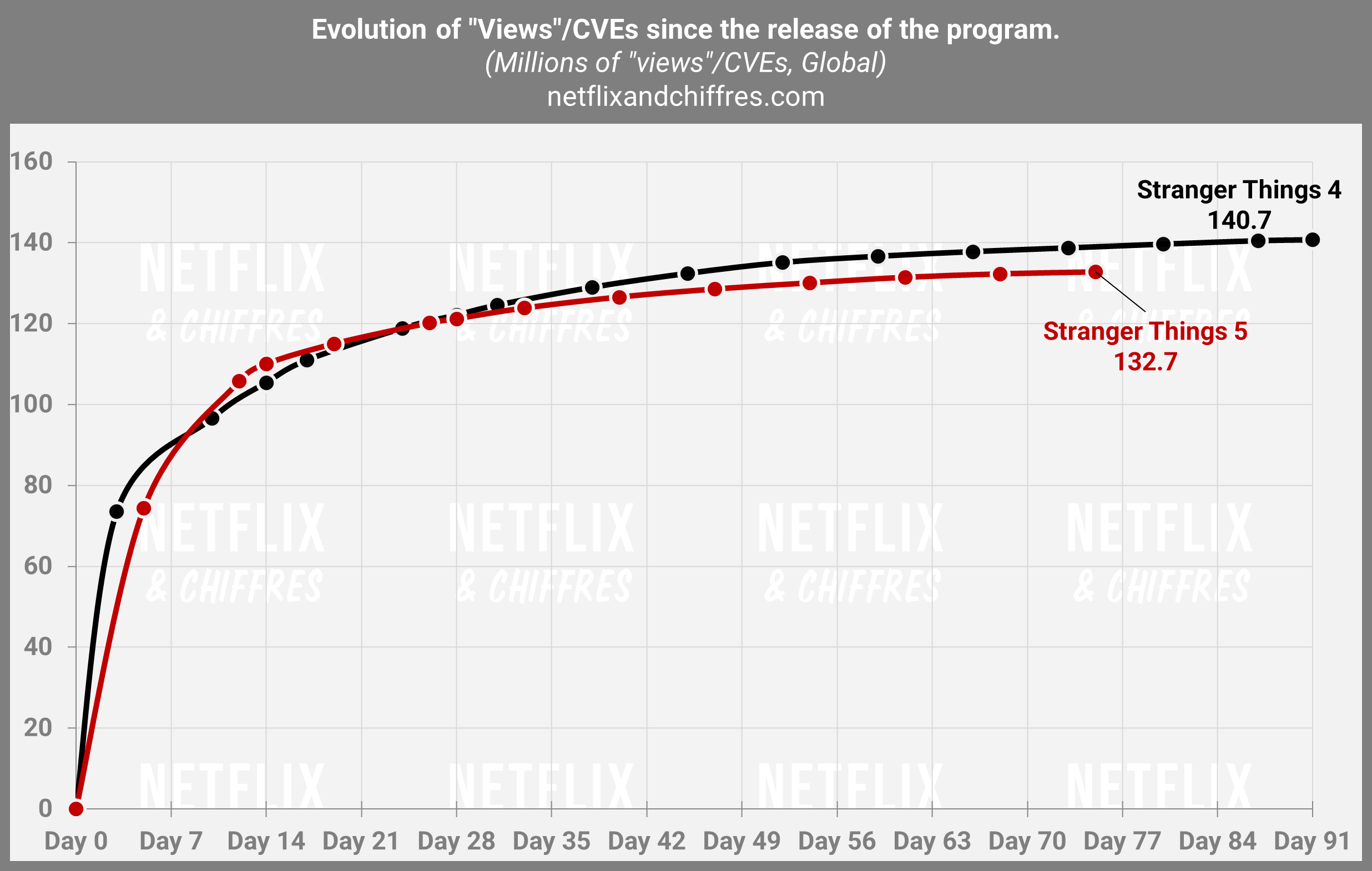 Stranger Things Season 5 Vs Season 4