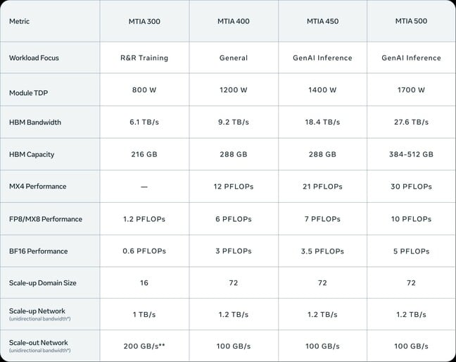 Meta's specs for its custom silicon