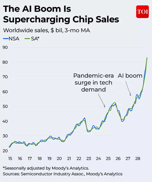 The AI Boom Is Supercharging Chip Sales