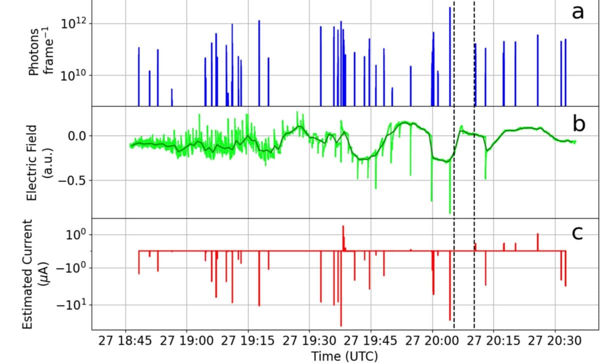 Time Series Of Coronae Uv Emissions, Electric Field, And Derived Coronae Current Throughout The 27 June 2024 Case.