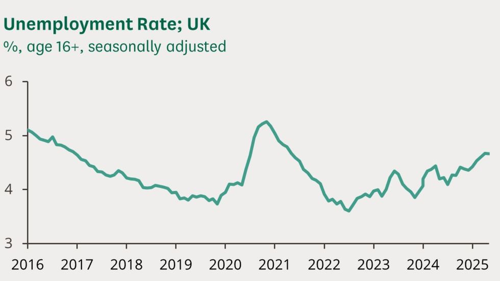 Unemployment in the UK has hit 5.2 per cent