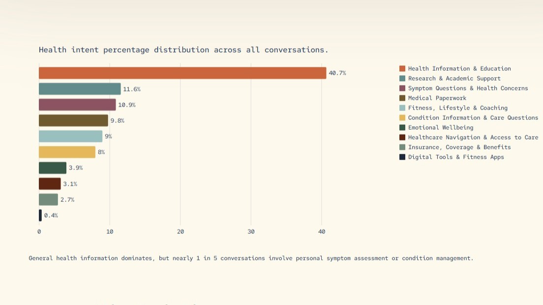 Bar chart showing health intent percentages across conversations. Health Information & Education leads at 40.7%, followed by Research Support at 11.6%. Other categories range from 10.9% to 0.4%. Text below notes the dominance of general health info, with 1 in 5 conversations involving symptom assessment.